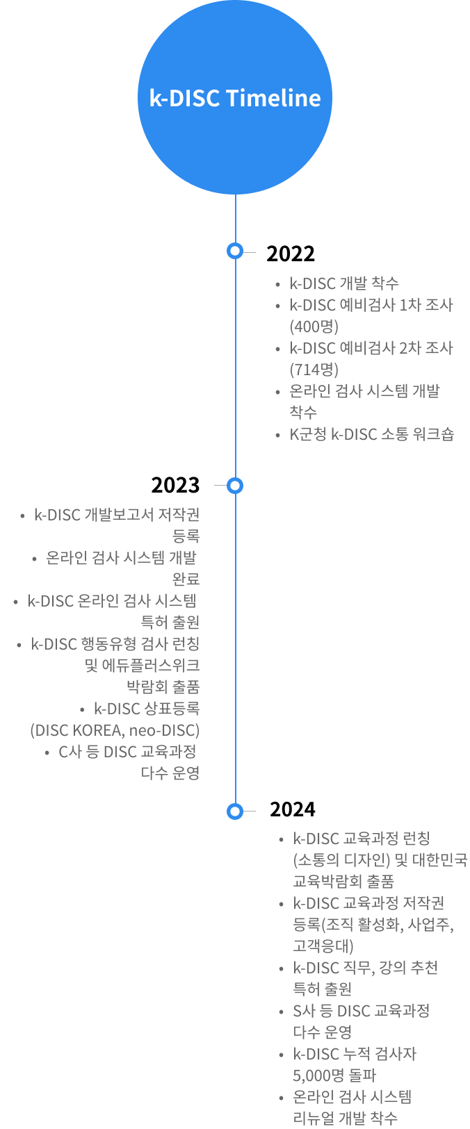 k-DISC Timeline